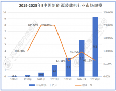 按照数据显示：2019年规模仅0.1…
